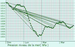 Graphe de la pression atmosphrique prvue pour Saint-Maurice-prs-Crocq