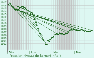 Graphe de la pression atmosphrique prvue pour Chabrac