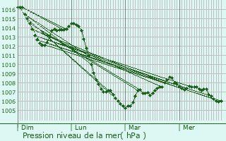 Graphe de la pression atmosphrique prvue pour Messimy-sur-Sane
