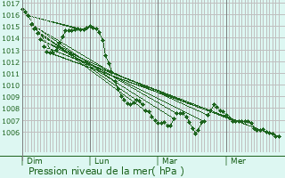 Graphe de la pression atmosphrique prvue pour Echallon