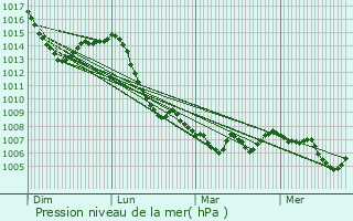 Graphe de la pression atmosphrique prvue pour Les Hpitaux-Vieux