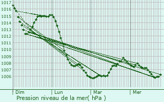 Graphe de la pression atmosphrique prvue pour Saint-Romain-Lachalm