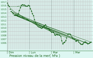 Graphe de la pression atmosphrique prvue pour Villar-d