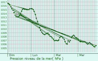 Graphe de la pression atmosphrique prvue pour Armix