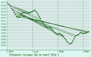 Graphe de la pression atmosphrique prvue pour Herbolzheim