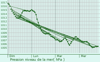 Graphe de la pression atmosphrique prvue pour Ambilly