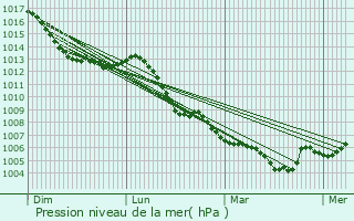 Graphe de la pression atmosphrique prvue pour Niederpallen