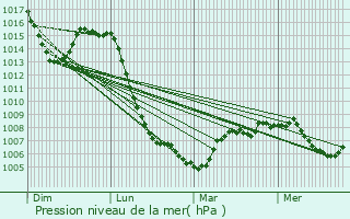 Graphe de la pression atmosphrique prvue pour Venteuges