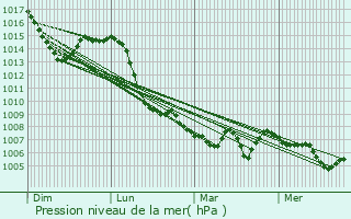 Graphe de la pression atmosphrique prvue pour La Baume