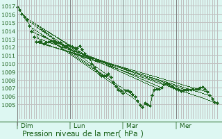 Graphe de la pression atmosphrique prvue pour Rosenwiller