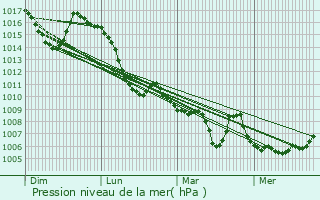 Graphe de la pression atmosphrique prvue pour Saint-tienne-le-Laus