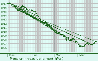 Graphe de la pression atmosphrique prvue pour Ilonse
