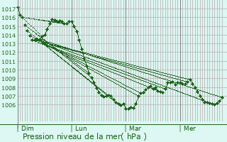 Graphe de la pression atmosphrique prvue pour Julianges