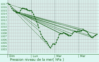 Graphe de la pression atmosphrique prvue pour Ydes