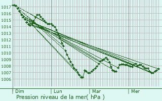 Graphe de la pression atmosphrique prvue pour Ribaute
