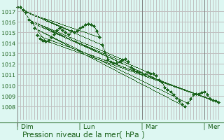 Graphe de la pression atmosphrique prvue pour Terno d