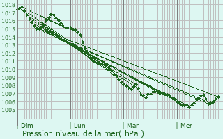 Graphe de la pression atmosphrique prvue pour Caromb