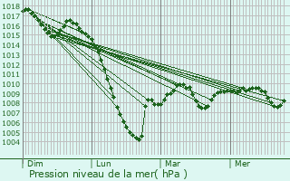 Graphe de la pression atmosphrique prvue pour Saint-Michel