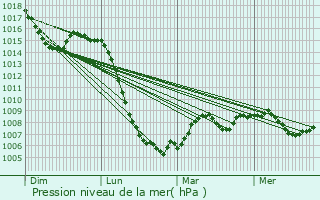 Graphe de la pression atmosphrique prvue pour Vezels-Roussy