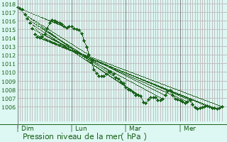 Graphe de la pression atmosphrique prvue pour Rocles