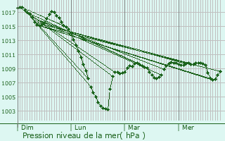 Graphe de la pression atmosphrique prvue pour Cazaunous