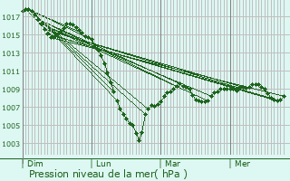 Graphe de la pression atmosphrique prvue pour Bretx