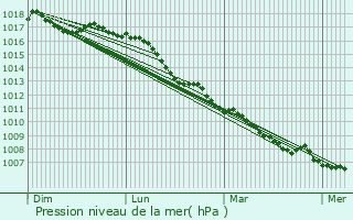 Graphe de la pression atmosphrique prvue pour Cascina