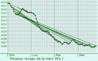 Graphe de la pression atmosphrique prvue pour Potelires