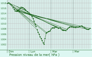 Graphe de la pression atmosphrique prvue pour Calignac