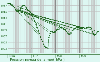 Graphe de la pression atmosphrique prvue pour Pointis-Inard