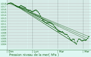 Graphe de la pression atmosphrique prvue pour guilles