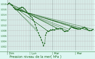 Graphe de la pression atmosphrique prvue pour Cre