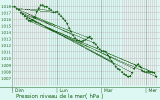 Graphe de la pression atmosphrique prvue pour Spoleto