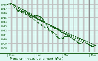 Graphe de la pression atmosphrique prvue pour Marotta