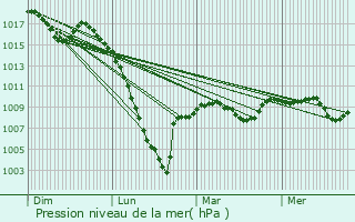 Graphe de la pression atmosphrique prvue pour Guizerix