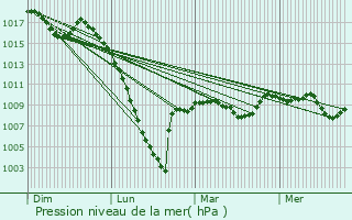 Graphe de la pression atmosphrique prvue pour Sinzos