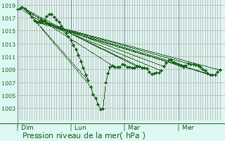 Graphe de la pression atmosphrique prvue pour Saucde