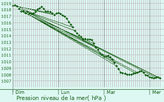 Graphe de la pression atmosphrique prvue pour Caserta