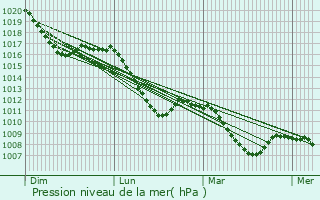 Graphe de la pression atmosphrique prvue pour Neustadt bei Coburg
