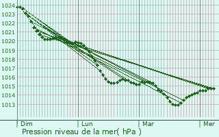 Graphe de la pression atmosphrique prvue pour Siemensstadt