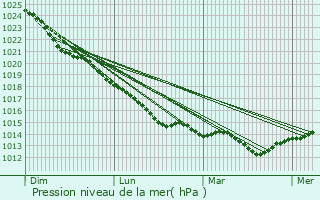 Graphe de la pression atmosphrique prvue pour Heikendorf