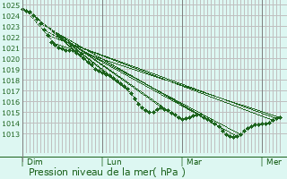 Graphe de la pression atmosphrique prvue pour Neustadt in Holstein