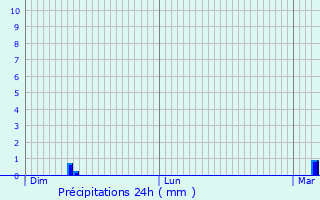 Graphique des précipitations prvues pour rize-Saint-Dizier