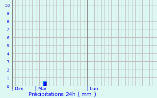 Graphique des précipitations prvues pour Brmondans