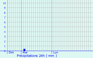 Graphique des précipitations prvues pour Steinhausen