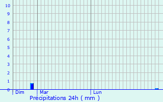 Graphique des précipitations prvues pour Vers