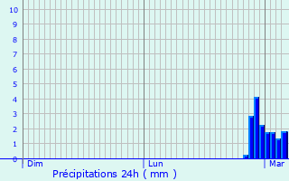 Graphique des précipitations prvues pour Villemur-sur-Tarn