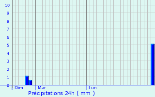 Graphique des précipitations prvues pour Luray