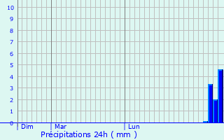 Graphique des précipitations prvues pour Bergerac