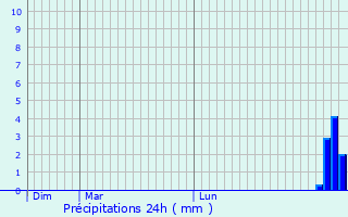 Graphique des précipitations prvues pour Escou
